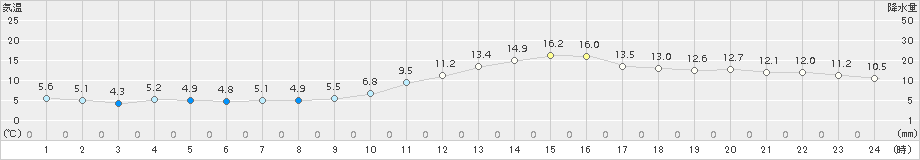 若松(>2018年11月04日)のアメダスグラフ