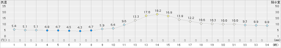 只見(>2018年11月04日)のアメダスグラフ