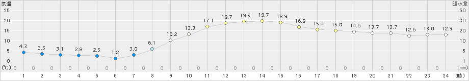 郡山(>2018年11月04日)のアメダスグラフ