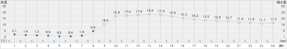 川内(>2018年11月04日)のアメダスグラフ