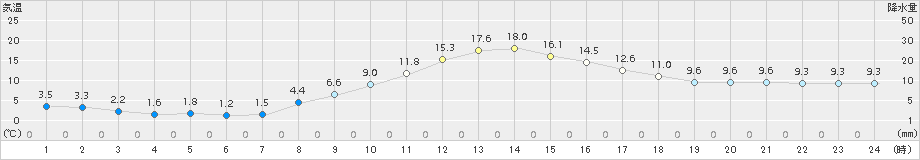 南郷(>2018年11月04日)のアメダスグラフ