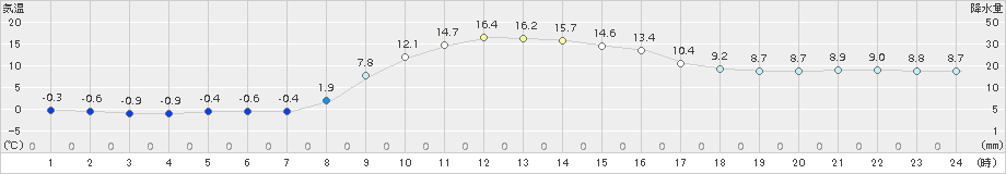 湯本(>2018年11月04日)のアメダスグラフ