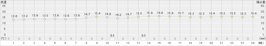 海老名(>2018年11月04日)のアメダスグラフ