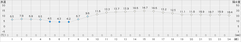 大町(>2018年11月04日)のアメダスグラフ