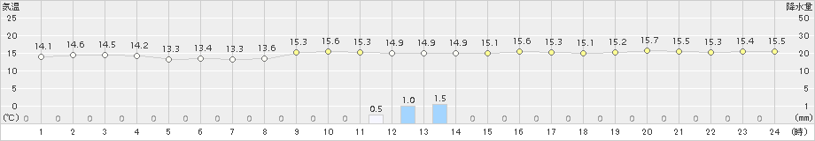 大府(>2018年11月04日)のアメダスグラフ