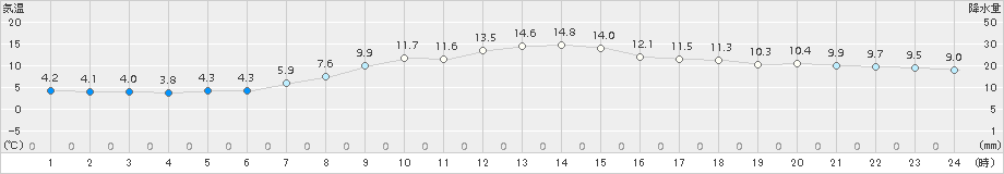 栃尾(>2018年11月04日)のアメダスグラフ