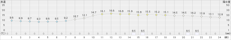 伏木(>2018年11月04日)のアメダスグラフ