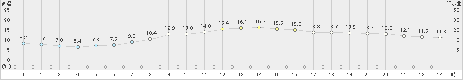 八尾(>2018年11月04日)のアメダスグラフ