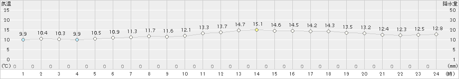 土山(>2018年11月04日)のアメダスグラフ