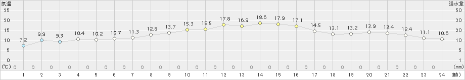 能勢(>2018年11月04日)のアメダスグラフ