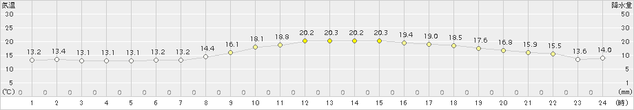 八尾(>2018年11月04日)のアメダスグラフ