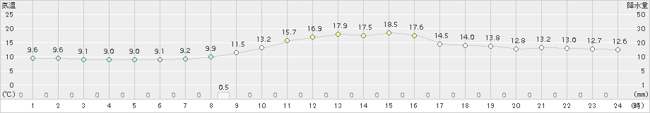 香住(>2018年11月04日)のアメダスグラフ