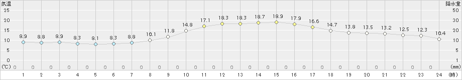 西脇(>2018年11月04日)のアメダスグラフ