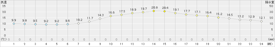 姫路(>2018年11月04日)のアメダスグラフ