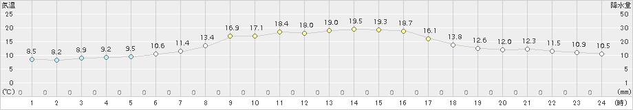 郡家(>2018年11月04日)のアメダスグラフ