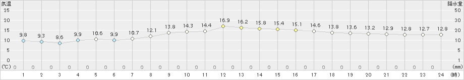 針(>2018年11月04日)のアメダスグラフ