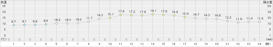 大宇陀(>2018年11月04日)のアメダスグラフ