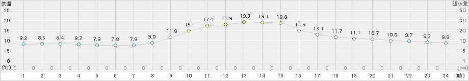 龍神(>2018年11月04日)のアメダスグラフ