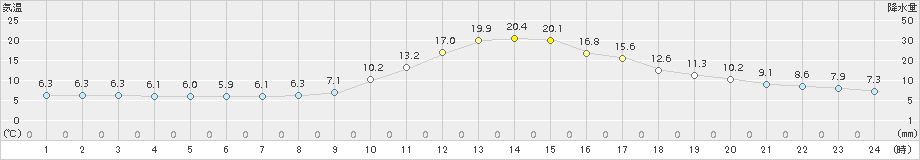 久世(>2018年11月04日)のアメダスグラフ