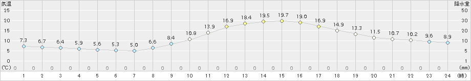 津山(>2018年11月04日)のアメダスグラフ