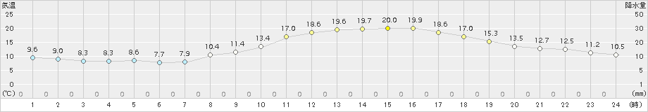 倉敷(>2018年11月04日)のアメダスグラフ