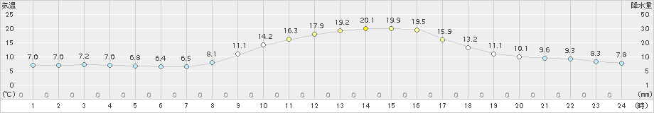 三入(>2018年11月04日)のアメダスグラフ