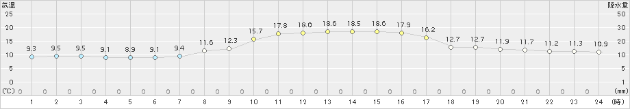 倉吉(>2018年11月04日)のアメダスグラフ