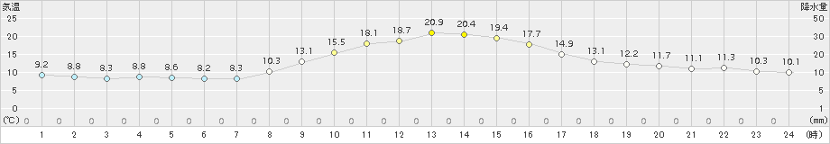 穴吹(>2018年11月04日)のアメダスグラフ