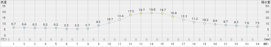 木頭(>2018年11月04日)のアメダスグラフ