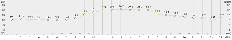 海陽(>2018年11月04日)のアメダスグラフ