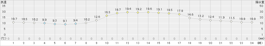 萩(>2018年11月04日)のアメダスグラフ