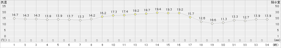 安下庄(>2018年11月04日)のアメダスグラフ