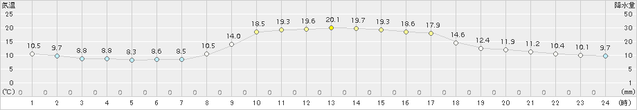 宗像(>2018年11月04日)のアメダスグラフ