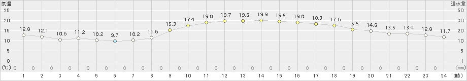 八幡(>2018年11月04日)のアメダスグラフ