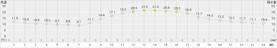 太宰府(>2018年11月04日)のアメダスグラフ