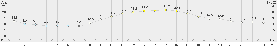 朝倉(>2018年11月04日)のアメダスグラフ