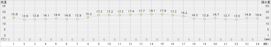 芦辺(>2018年11月04日)のアメダスグラフ