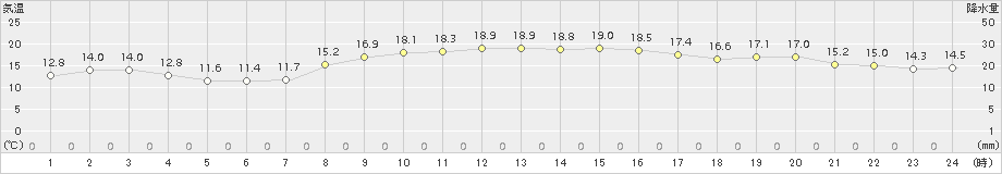 平戸(>2018年11月04日)のアメダスグラフ