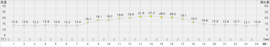 口之津(>2018年11月04日)のアメダスグラフ