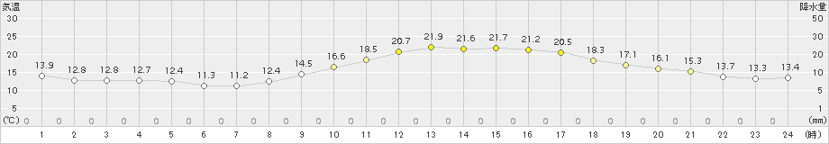 佐賀(>2018年11月04日)のアメダスグラフ