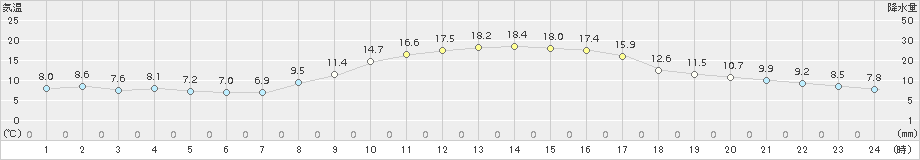 高森(>2018年11月04日)のアメダスグラフ