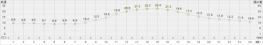 人吉(>2018年11月04日)のアメダスグラフ