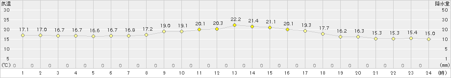 牛深(>2018年11月04日)のアメダスグラフ