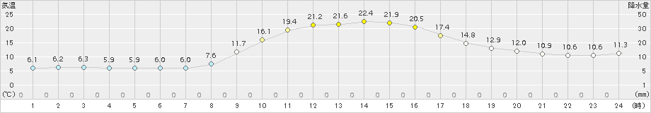 神門(>2018年11月04日)のアメダスグラフ