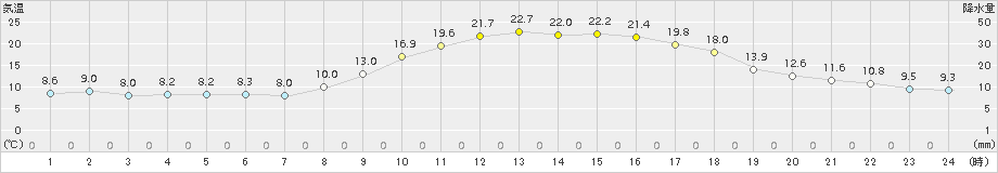 大口(>2018年11月04日)のアメダスグラフ