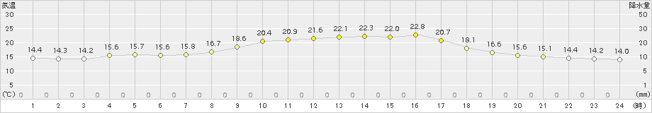 指宿(>2018年11月04日)のアメダスグラフ