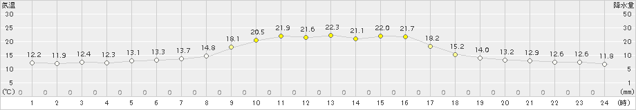 内之浦(>2018年11月04日)のアメダスグラフ