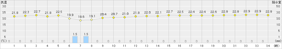 笠利(>2018年11月04日)のアメダスグラフ