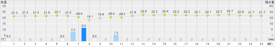 伊仙(>2018年11月04日)のアメダスグラフ