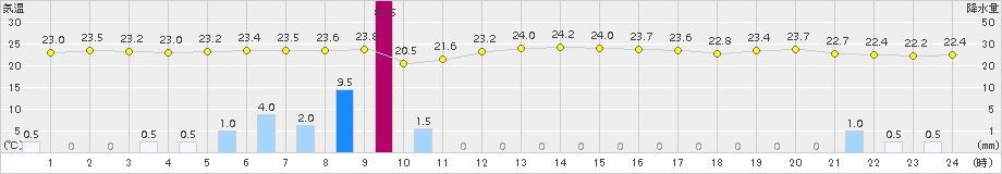 与論島(>2018年11月04日)のアメダスグラフ